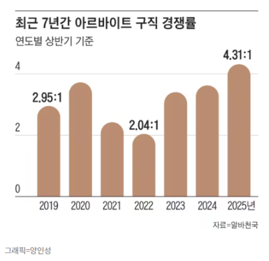 아르바이트 구직 경쟁률
