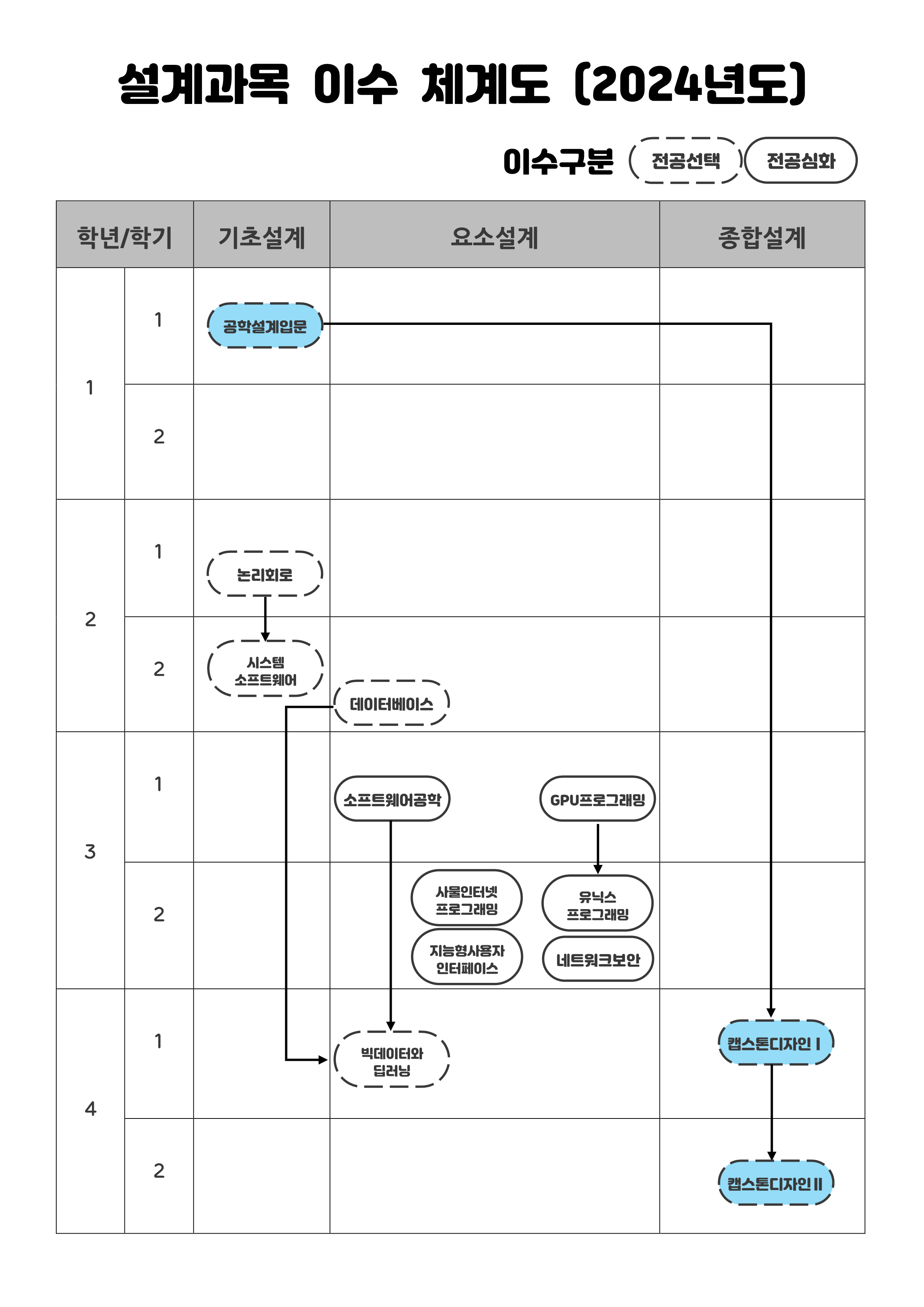 설계교과목 이수체계도